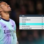 „Arsenal“ je vystavený obrovským tabuľkám Premier League