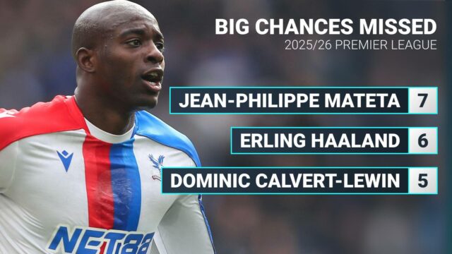 2025/26 Vedúci predstavitelia štatistík pre popredné organizácie 

