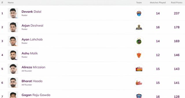 Jaideep Dahiya sa posunul na druhú pozíciu (Image Credit: PKL)