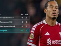 Alternatívna tabuľka F365 odhaľuje Liverpool ako šampióna, ktorému „chýba boj“ Alternatívna tabuľka F365 odhaľuje Liverpool ako šampióna, ktorému „chýba boj“