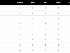 Bodová tabuľka majstrovstiev sveta testov ICC (aktualizovaná) k 16. novembru po prvom teste IND vs SA 2025 Bodová tabuľka majstrovstiev sveta testov ICC (aktualizovaná) k 16. novembru po prvom teste IND vs SA 2025