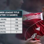 Liverpool akosi stále zodpovedá jednej úspešnej obhajobe titulu v Premier League