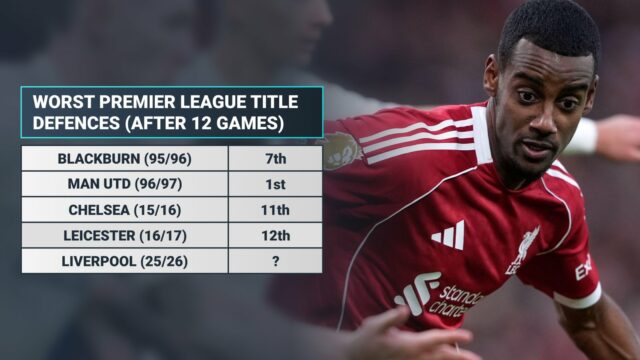 Liverpool akosi stále zodpovedá jednej úspešnej obhajobe titulu v Premier League
