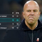 Liverpool v spodnej polovici – pod Man Utd