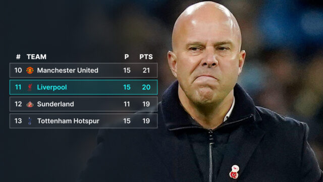 Liverpool v spodnej polovici – pod Man Utd
