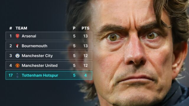 Prečo je Tottenham z Premier League najlepší vonku, ale taký zlý doma?
