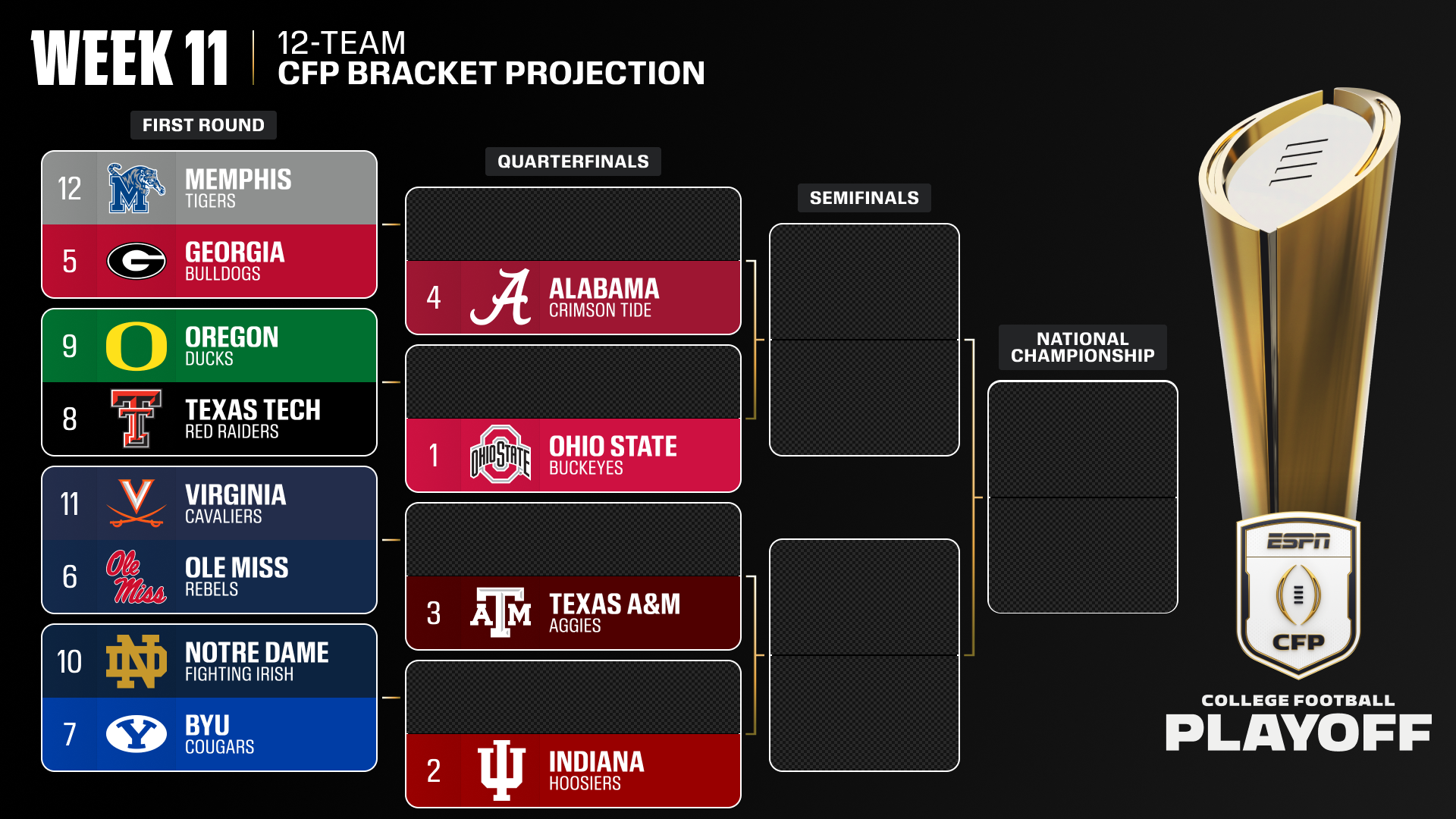 College Football Playoff 2025: Bubble Watch po 10. týždni