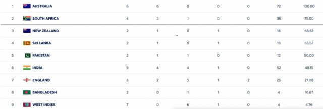 Anglicko sa v cykle WTC trápi po ďalšej prehre 