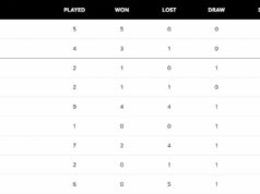 Bodová tabuľka ICC World Test Championship (aktualizovaná) k 7. decembru po 2. teste AUS vs ENG 2025 Anglicko sa už v cykle WTC nachádza na chúlostivom mieste (Image Credit: Getty)