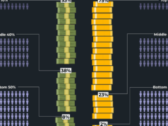 Kde na svete sú bohatstvo a príjmy najviac nerovnomerné? | Obchodné a ekonomické správy Kde na svete sú bohatstvo a príjmy najviac nerovnomerné? | Obchodné a ekonomické správy
