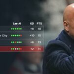 Liverpool vyzýva Arsenal, titul City for PL je čistou fantáziou, pretože história a logika rozdrvujú Rooneyho predpoveď