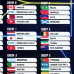 Žreb Majstrovstiev sveta vo futbale 2026