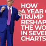 Ako rok Trumpa pretvoril svet v siedmich grafoch | Správy Donalda Trumpa