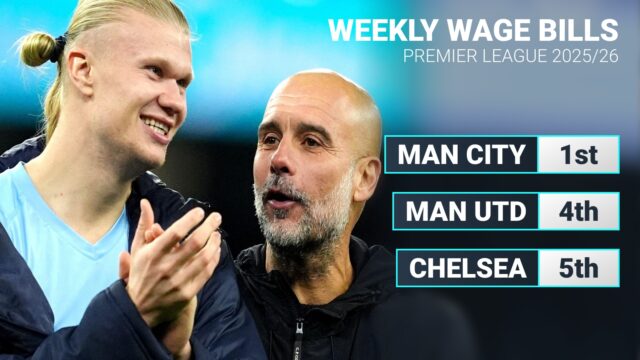 Ktorý klub má najvyššie mzdové náklady v Premier League?
