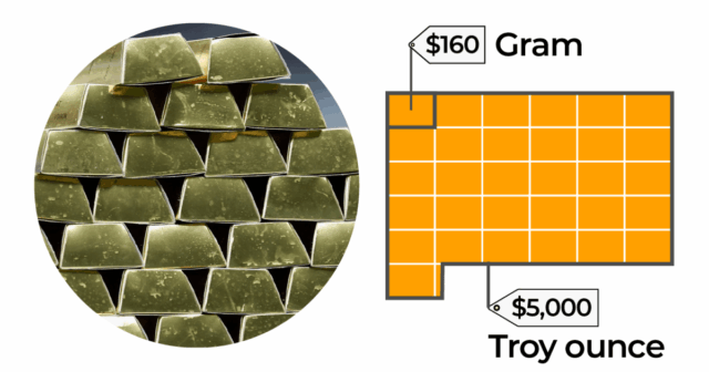 Pochopenie hodnoty zlata: Ceny, globálne rezervy a trendy na trhu | Obchodné a ekonomické správy
