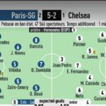 L'Equipe vydal niekoľko typicky krutých hodnotení po tom, čo Chelsea porazila 5:2