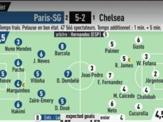 Hviezdy Chelsea dostávajú od L’Equipe brutálne hodnotenie, s jednou rukou žalostné 2/10 a Joao Pedro po tom, čo Liam Rosenior tvrdil, že je „v rovnakej kategórii ako Kylian Mbappe“ L'Equipe vydal niekoľko typicky krutých hodnotení po tom, čo Chelsea porazila 5:2