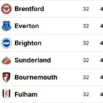 „Middle six“ bojuje o šancu hrať v budúcej sezóne európsky futbal