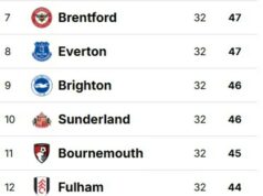 Ako sa z balíka vynorilo šesť tímov, aby sa postavili pred Európu: Ohromujúca štatistika, ktorá ukazuje mocenský posun v Premier League, prečo súťažiaci POTREBUJÚ ťažiť – a klub, ktorý je v najlepšej pozícii vrhnúť sa „Middle six“ bojuje o šancu hrať v budúcej sezóne európsky futbal