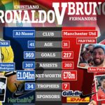 Cristiano Ronaldo a Bruno Fernandes – TALE OF THE TAPE: Ako sa kapitán Man United vyrovná rekordu svojho bývalého spoluhráča na Old Trafford, aké je porovnanie ich čistého majetku, úspechov a odkazov Red Devils?