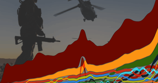 Päť grafov, ktoré ukazujú nárast globálnej militarizácie | Vojenské správy
