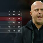 Tabuľka Premier League od prehry Liverpoolu s PSG v marci 2025