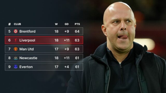 Tabuľka Premier League od prehry Liverpoolu s PSG v marci Tabuľka Premier League od prehry Liverpoolu s PSG v marci 2025