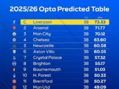 Nie až tak superpočítač! Futbaloví fanúšikovia volajú predpovede Premier League založené na AI, ktorá sa teraz zdá byť nesprávna na KAŽDEJ pozícii Predpovedaná tabuľka Premier League superpočítača Opta na začiatku kampane